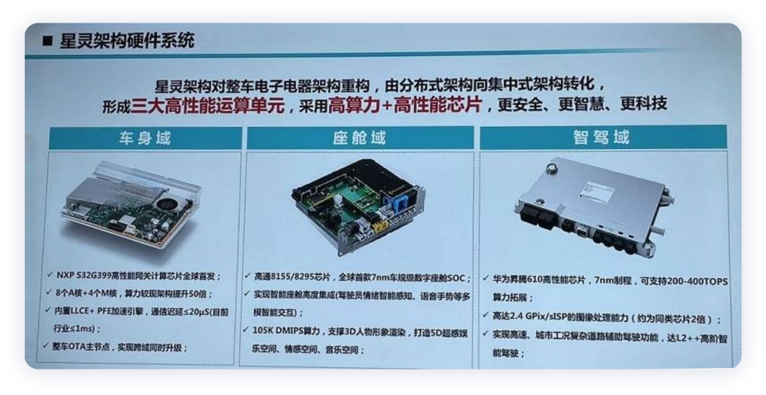 Figure 6. GAC uses Huawei's autonomous driving assistance capabilities