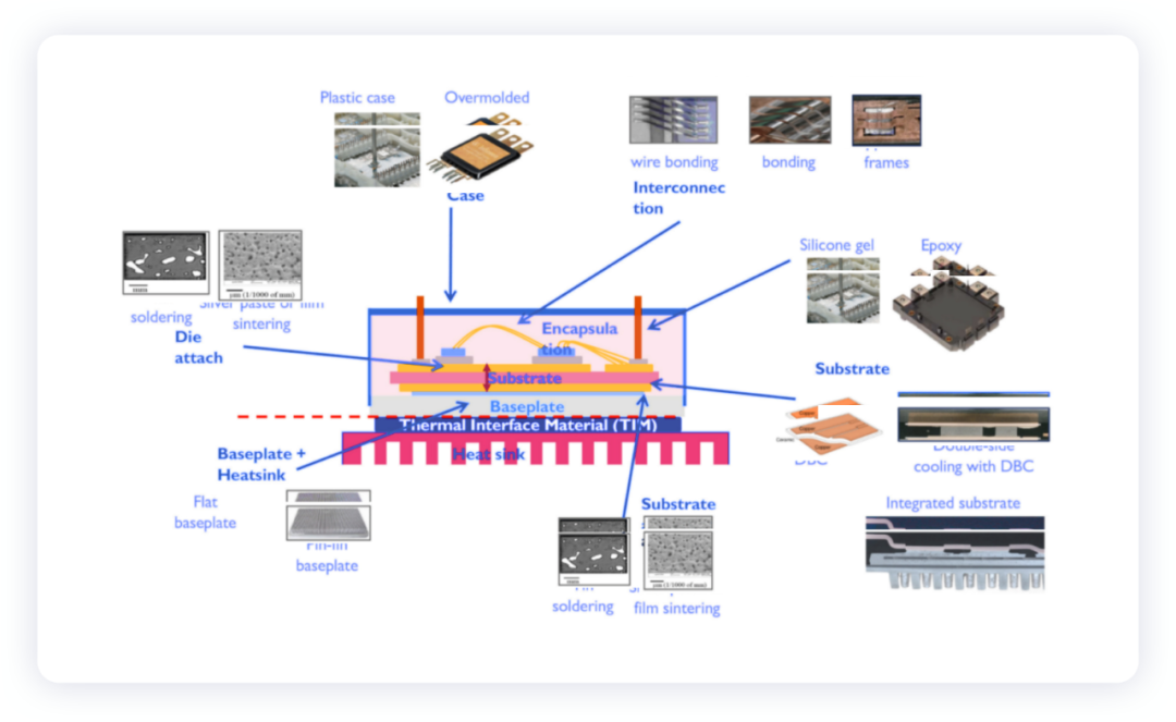 ▲ Figure 2. Iteration of power packaging