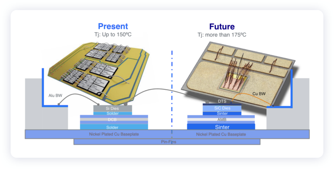 ▲ Figure 3. There are areas for development in SiC-based packaging from an R&D perspective