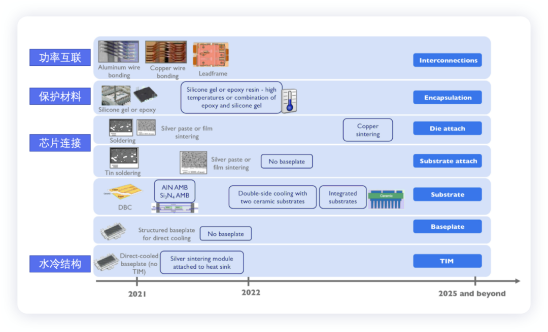 ▲Fig. 5 Technological Development Trend of Power Modules