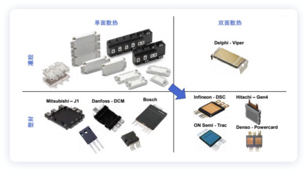 ▲Fig. 7 Packaging of Power Modules