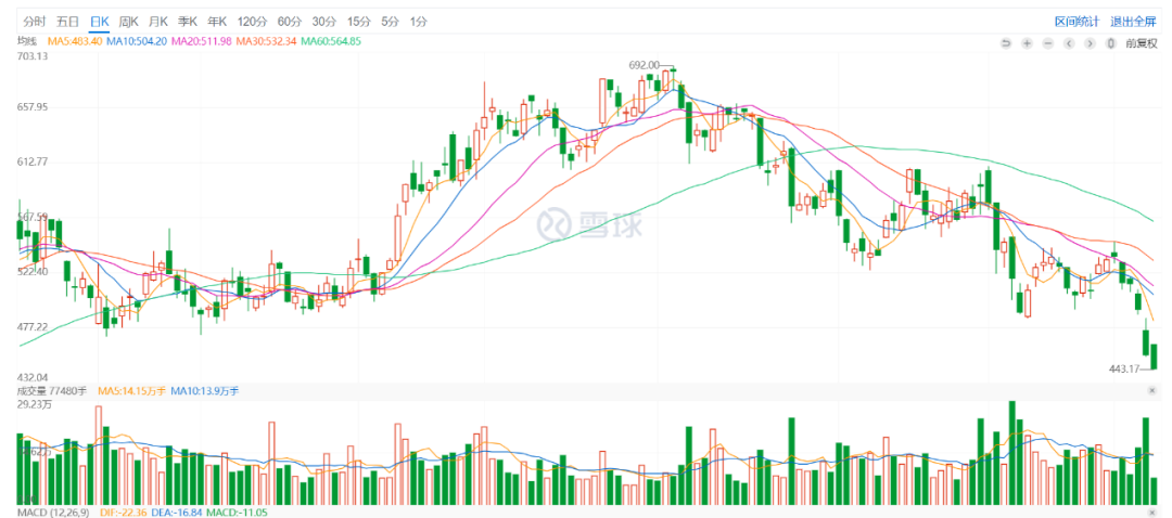 Ningde Times Daily K Line Chart