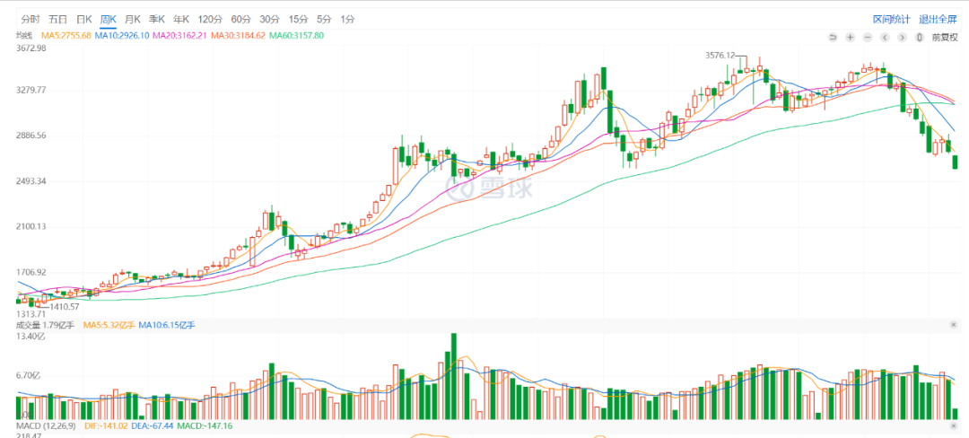 ChiNext Weekly K Line Chart