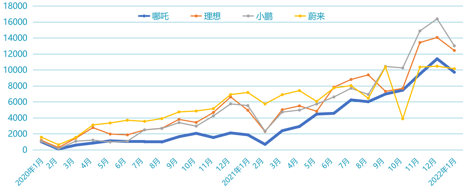 Data source: Shangxian, diagram: Electric Vehicle Observer