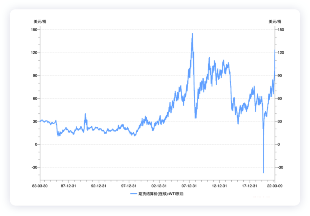 ▲Figure 1. A historical review of crude oil prices