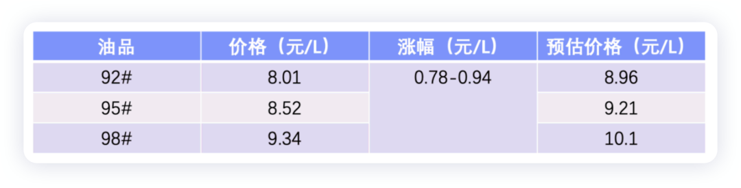 ▲Figure 2. The price of gasoline 92 in China