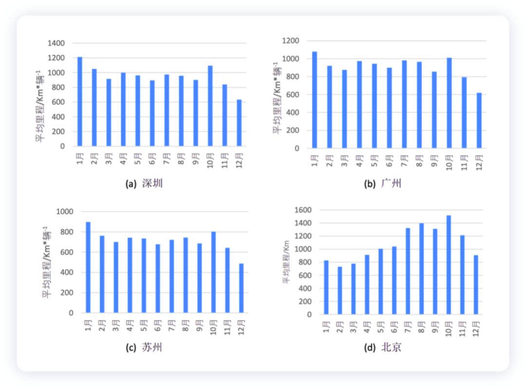 ▲Figure 3. Monthly average driving mileage in different cities 
(Vehicle Kilometers Travelled)