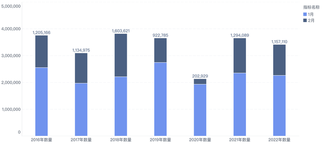 ▲ Figure 2. Comparison of insurance data from January to February, 2016-2022