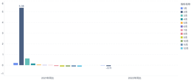 ▲ Figure 3. Year-on-year insurance data from 2021 to 2022 have been sluggish for a long time