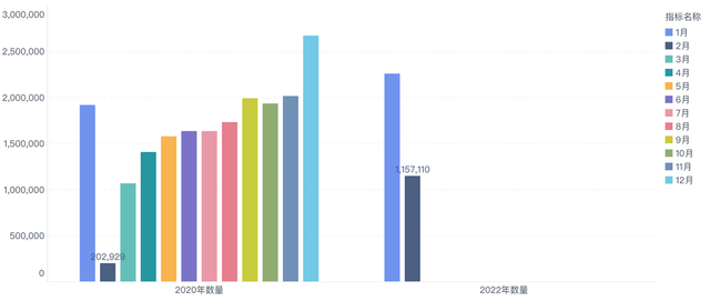 ▲Figure 4. There may be a big pit in March or April 2022 (can we still look forward to the traditional peak season of car sales?)