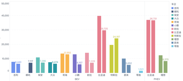 ▲Figure 5. Comparison of pure electric and plug-in data of major car companies from January to February