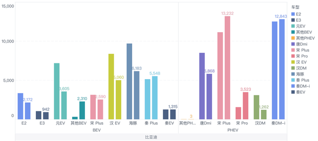 Figure 8: BYD's insured vehicle data in January and February 2022