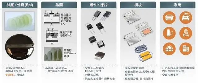 ▲Figure 4. Investment Direction Along the Silicon Carbide Business