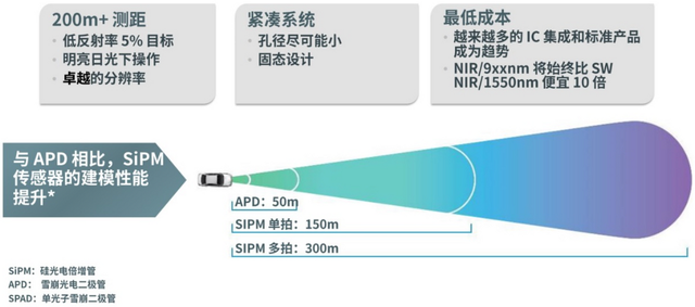 ▲Figure 10. SiPM Performance