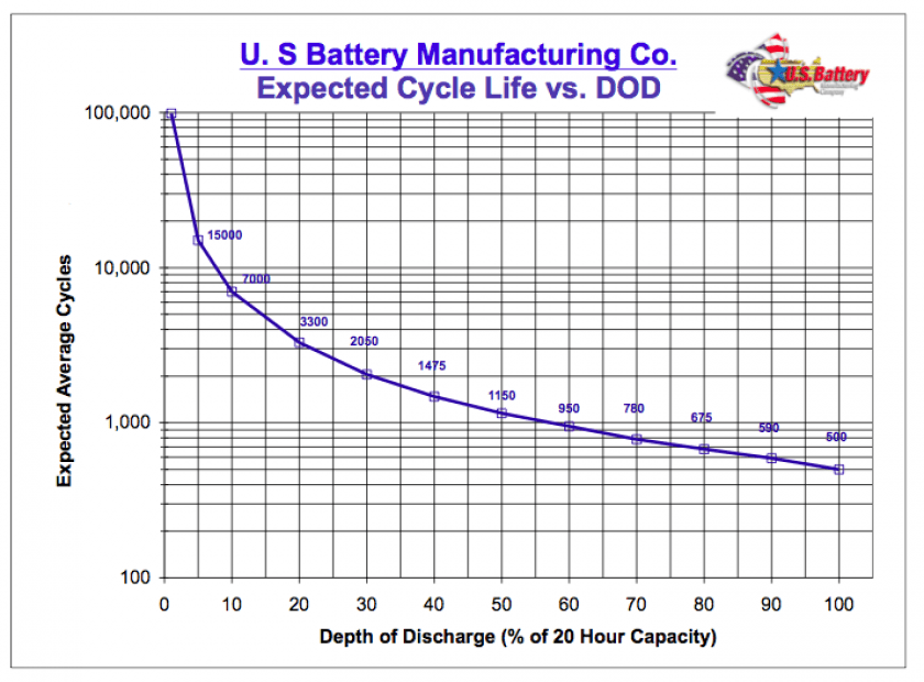 The deeper the discharge, the shorter the battery life.