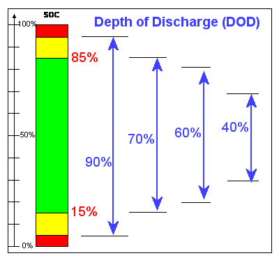 The setting of factory discharge depth varies from manufacturer to manufacturer