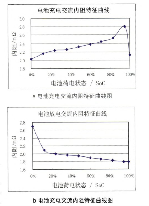 When the battery is charged with too much electricity, the internal resistance will increase significantly during discharge.