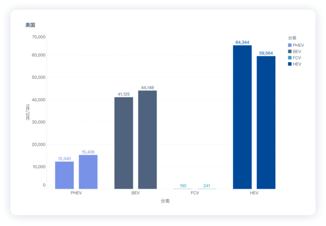 ▲Figure 1. Summary of main new energy vehicle sales in the U.S.