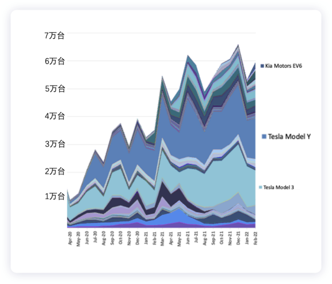 ▲Figure 2. Overall sales pattern of electric vehicles in the U.S.