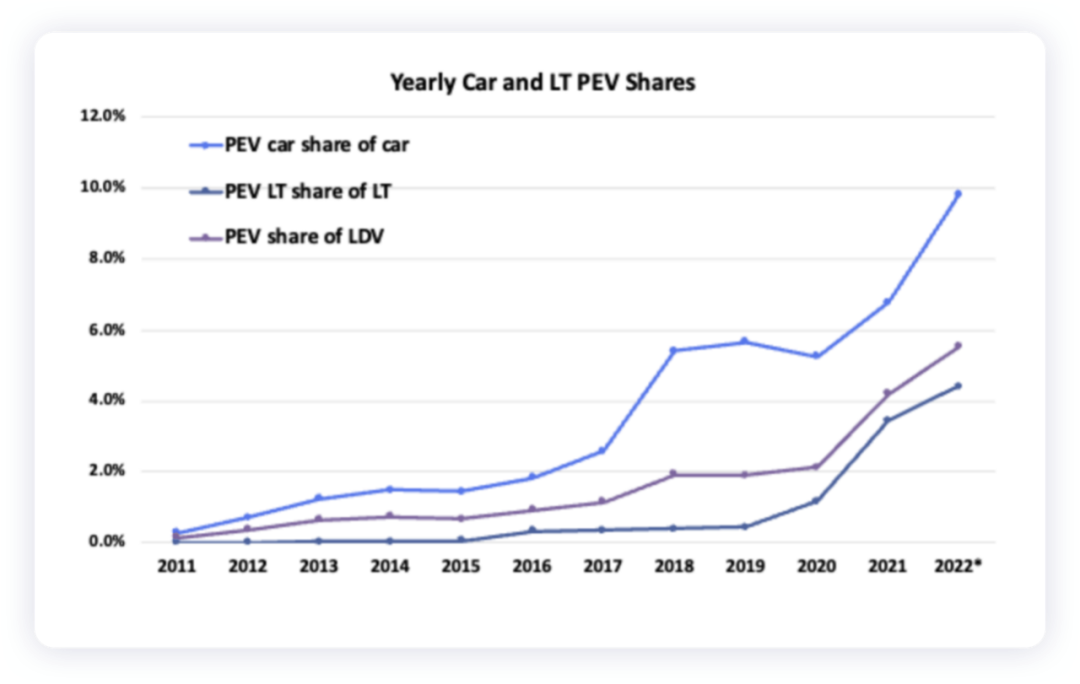 Figure 3. The penetration rate of new energy vehicles in the United States has increased