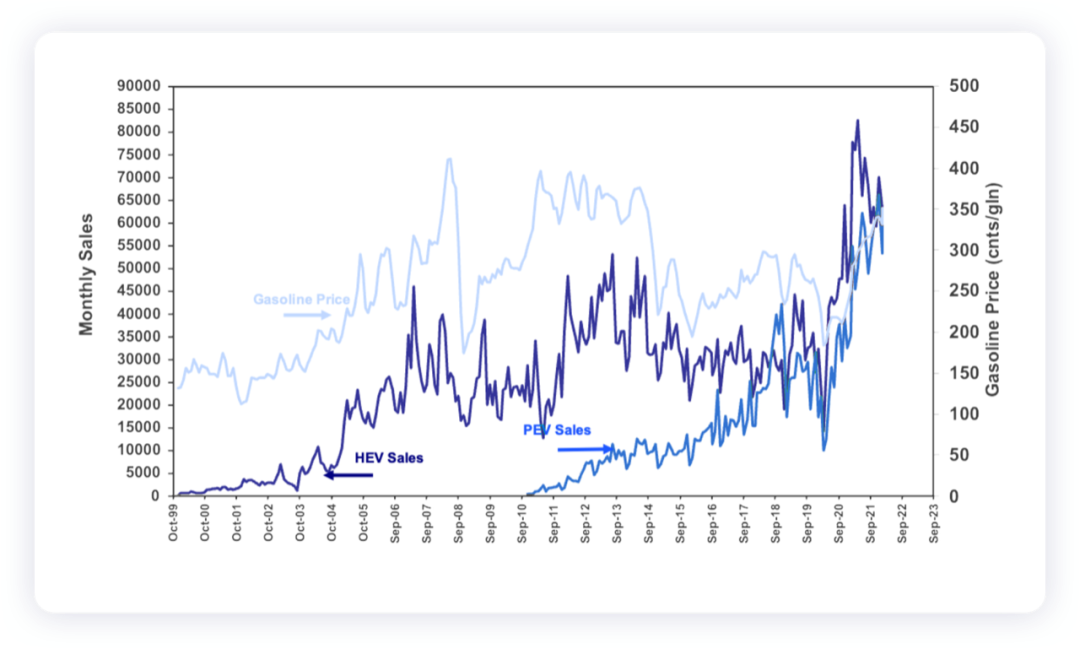 Figure 4. The relationship between HEV, new energy vehicles, and oil prices in the United States