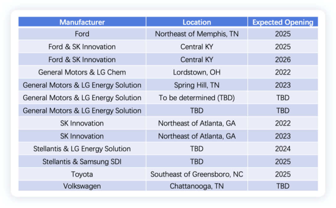 Table 1. Battery factories of traditional car companies