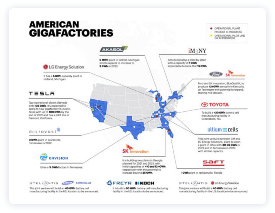 Figure 5. Planning of US super battery factories