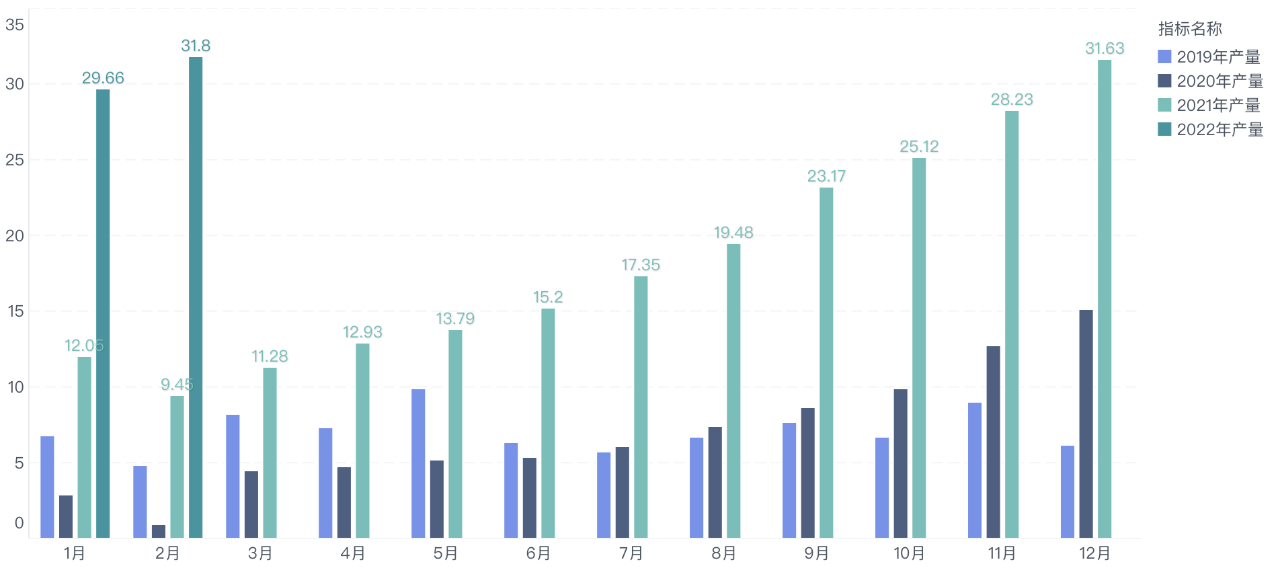 Figure 1: The production of power batteries in February 2022 remains at a high level (Click to enlarge image)