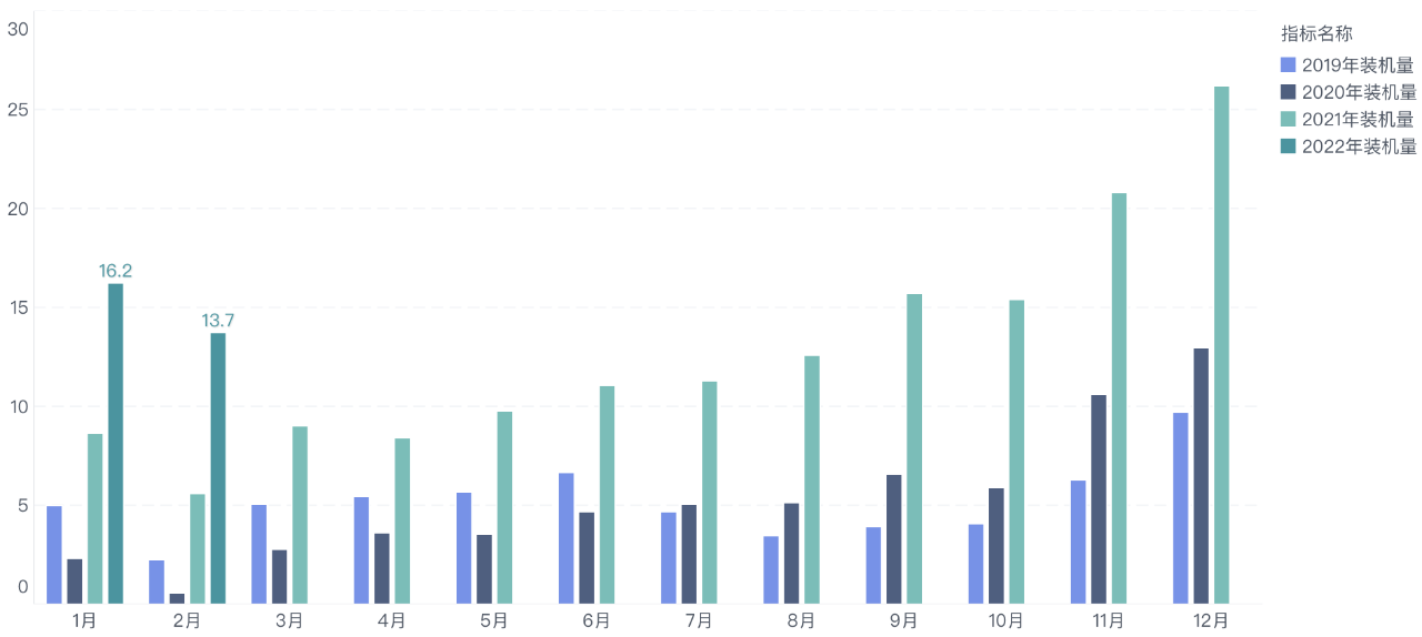 Chart 3 High Installation Volume in February 2022