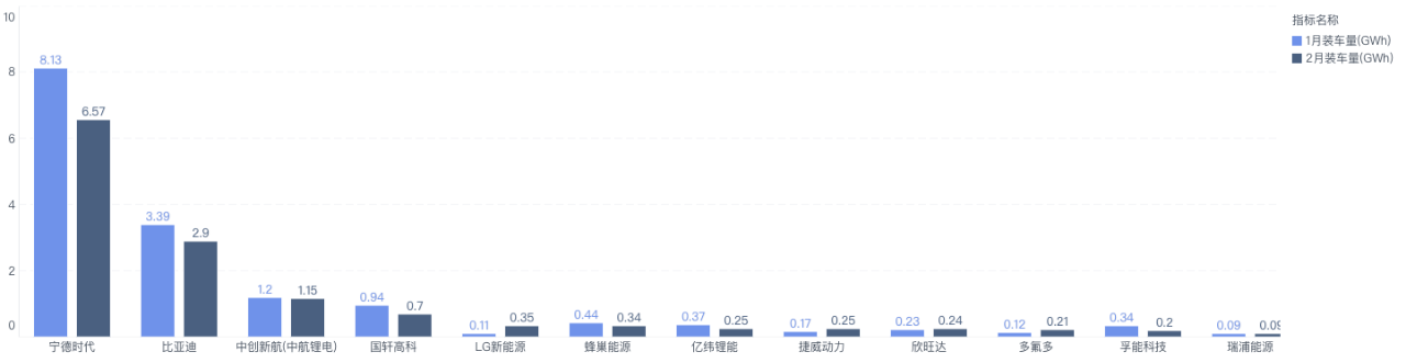 Comparison of Enterprise Installed Capacity in January and February in China (Figure 6)