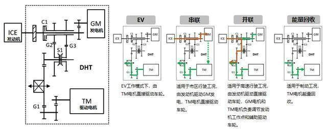 Lemon hybrid DHT technical working mode, data source: Great Wall Motors