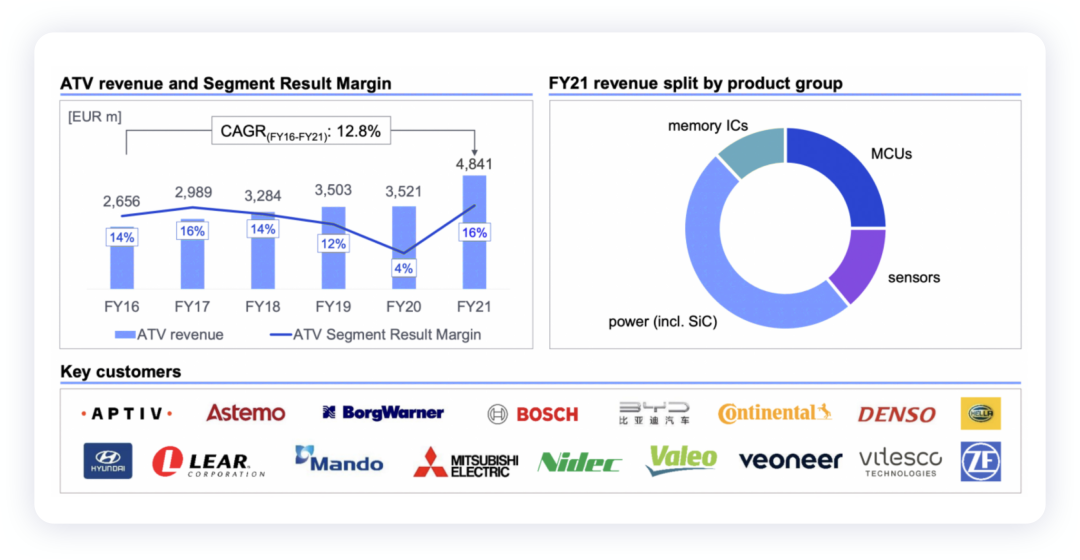 ▲Figure 3. Infineon's Automotive Business