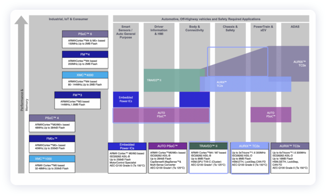 ▲Figure 5. Infineon's product matrix of MCUs