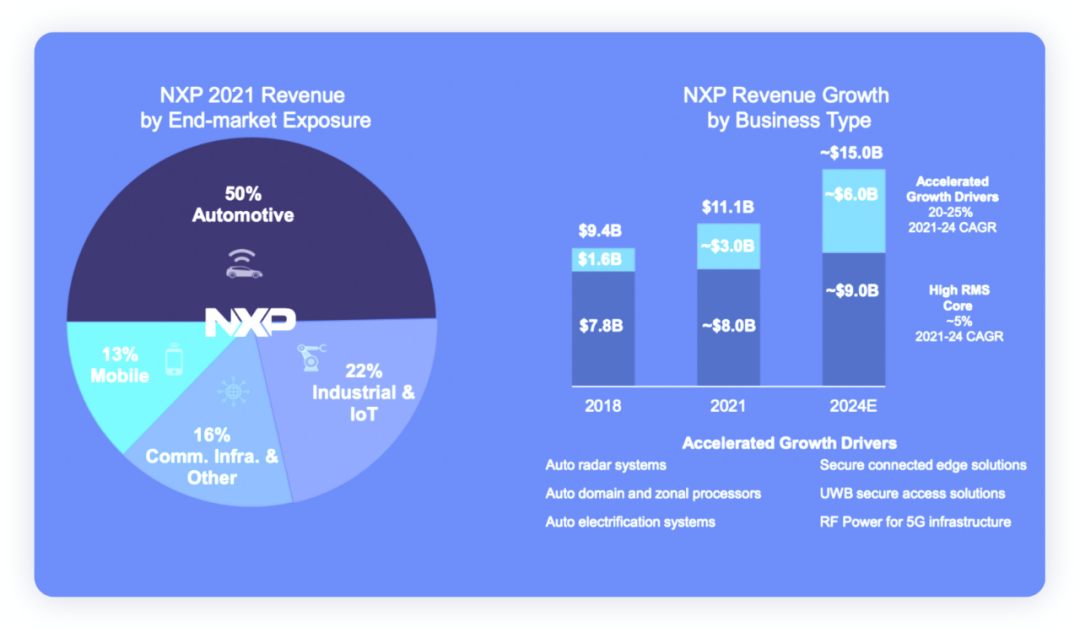 ▲Figure 6. NXP's business composition in 2021