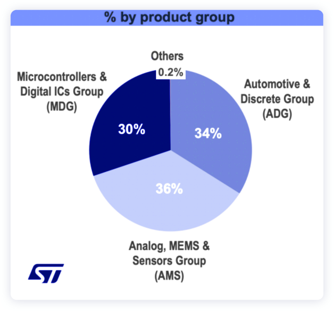 ▲Figure 7. ST's business composition