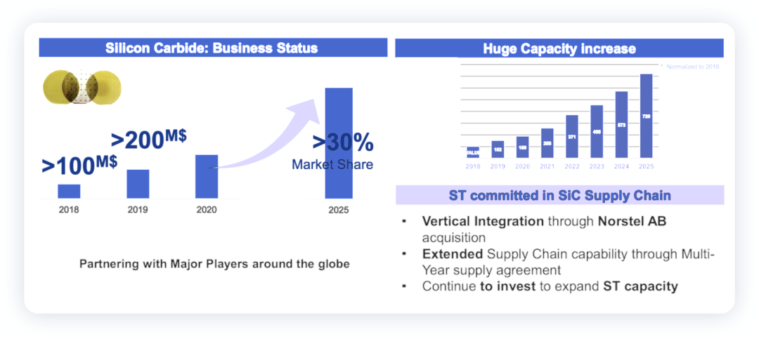 Figure 8. SiC business is currently the core of ST's automotive business