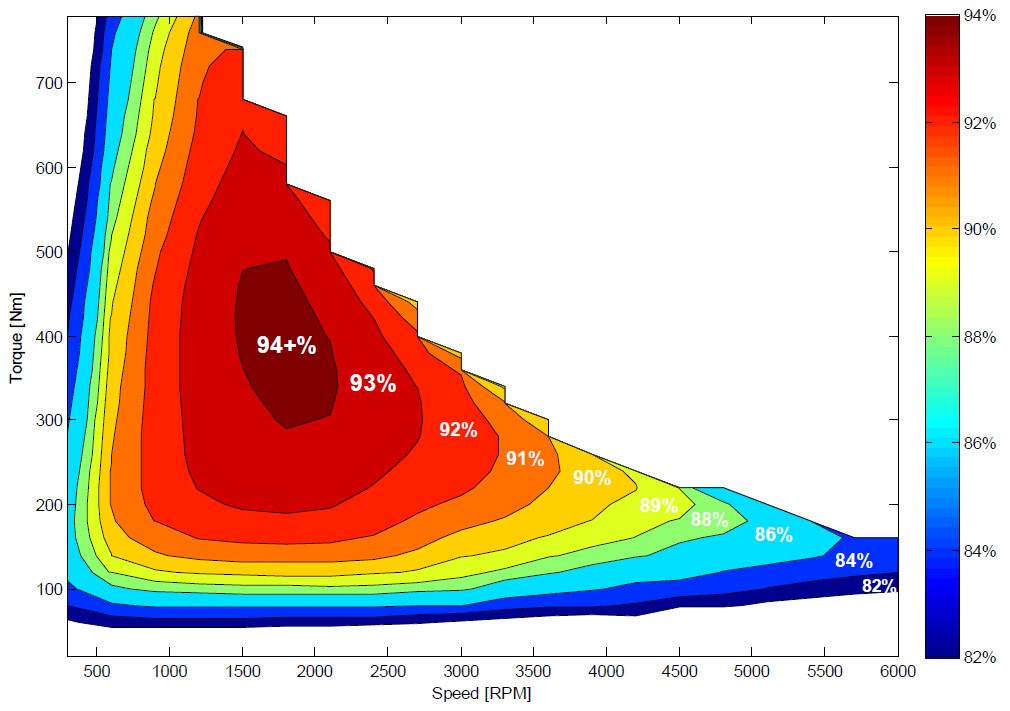 A typical motor efficiency map, reaching 90%\ efficiency for motors is very easy