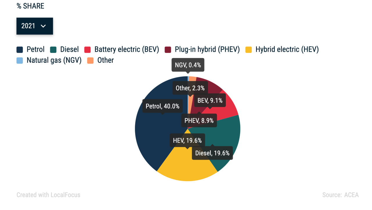 In 2021, pure electric vehicles accounted for 9.1\% of the European market, and hybrid electric vehicles accounted for 19.6\%.