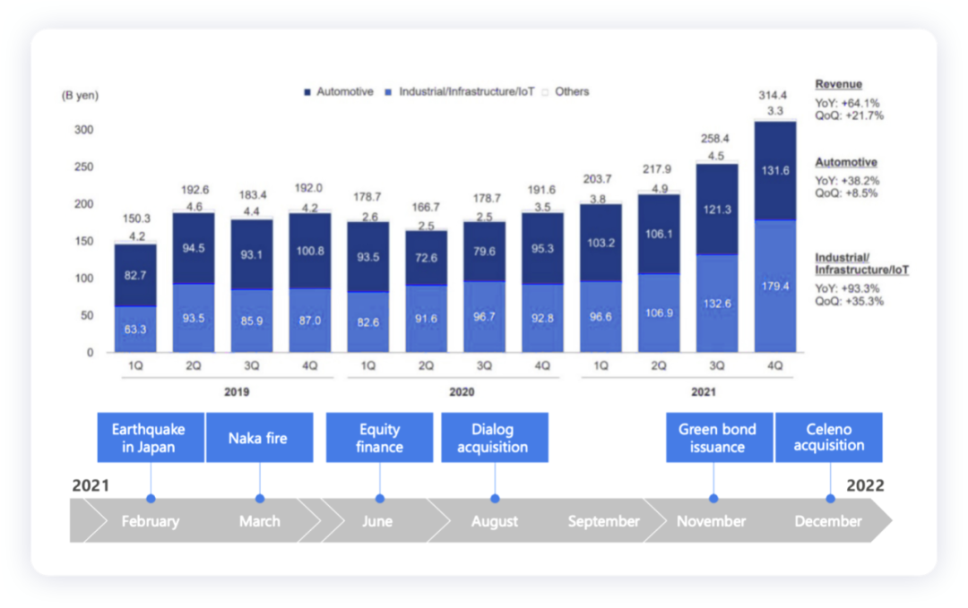 ▲Figure 2. Renesas' 2021 Performance