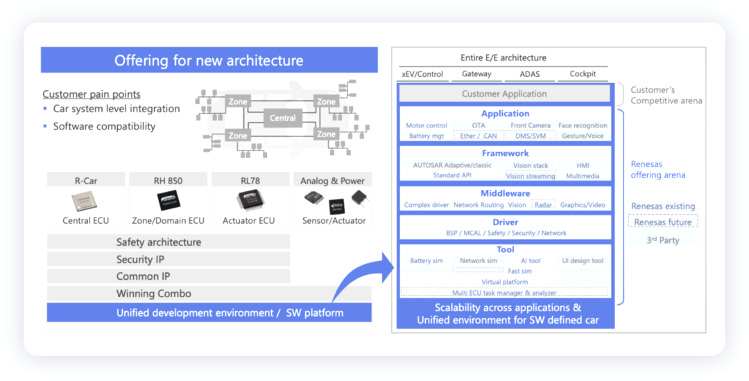 ▲Figure 4. Renesas' Product Roles