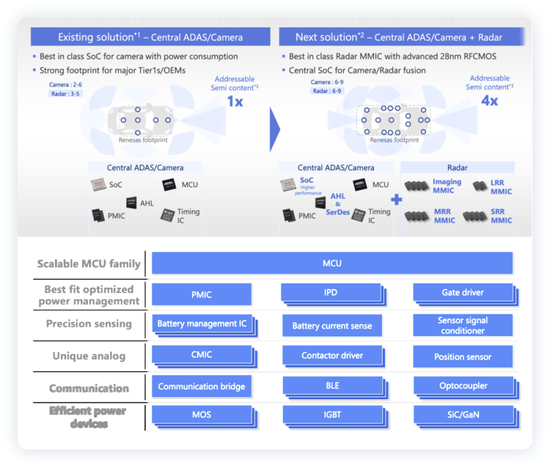 ▲Figure 5. ADAS field and the entire product series