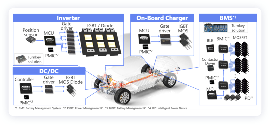 ▲Figure 6. Chips in the field of three electric vehicles