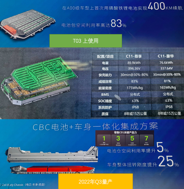 ▲ Figure 3. The iteration process of Leapmotor's battery