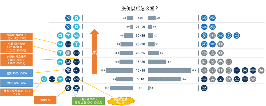 ▲Figure 1. Driving force behind the price hike of electric vehicles