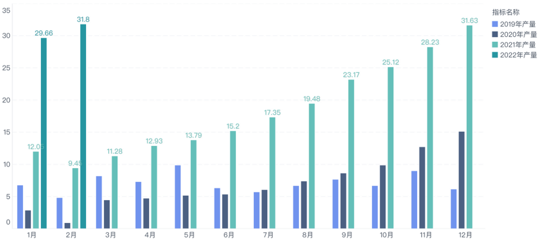 ▲Figure 2. Consumers don't back down, so battery factories must ramp up production