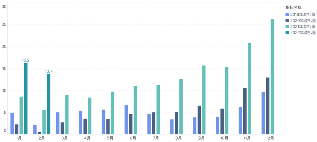 ▲Figure 3. Installation volume runs high, but does not reach a new high