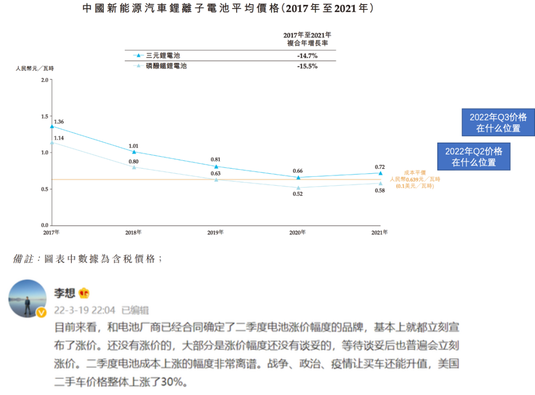 ▲Figure 6. The battery price model is changing in China, with raw materials included in the cost system.