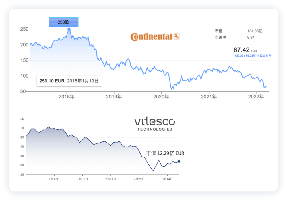 ▲Figure 2. Stock price situation of Continental and Vitesco