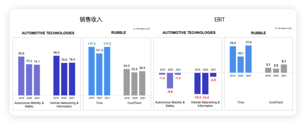 ▲Figure 3. Loss in automotive business and no increase in business volume