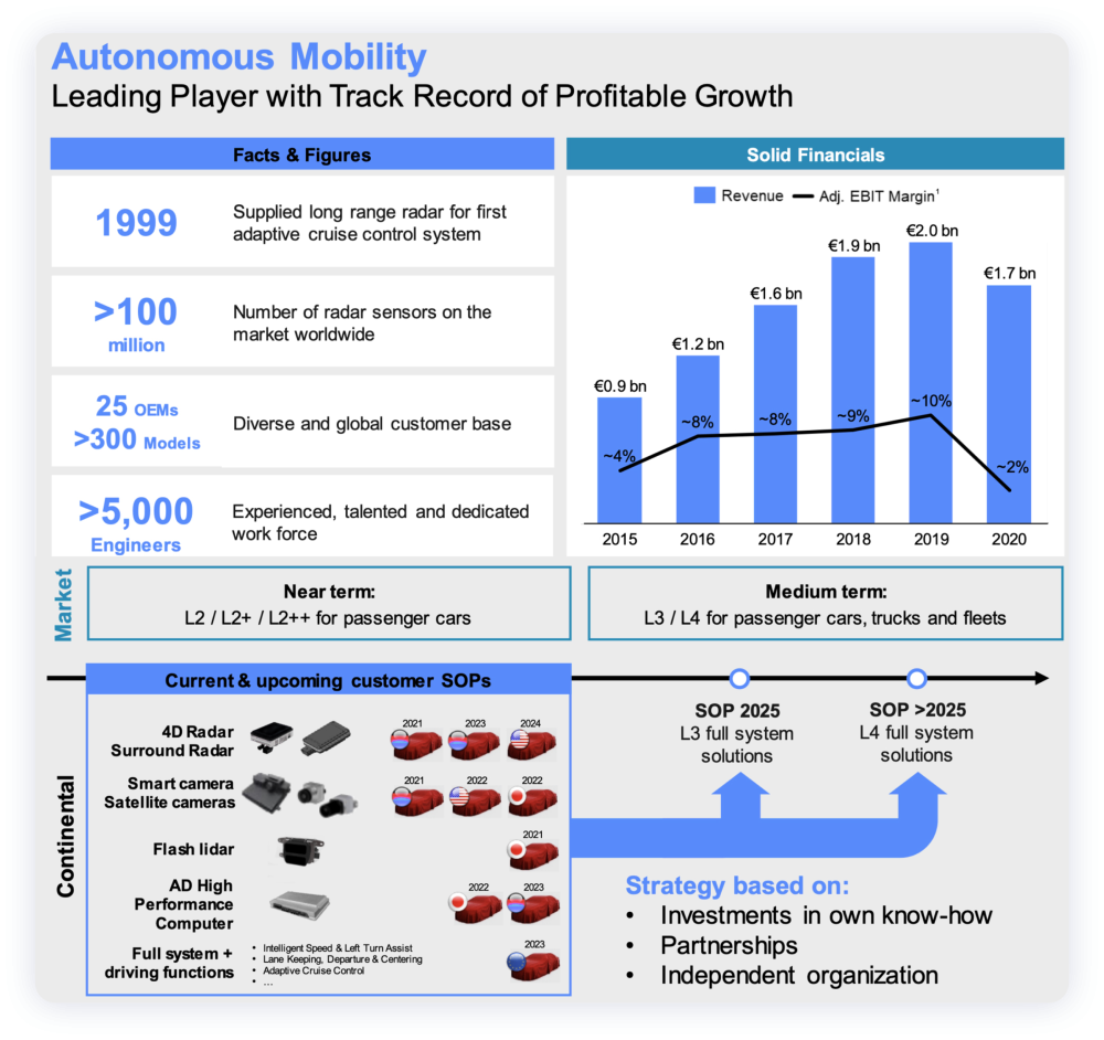 ▲Figure 5. Autonomous driving business